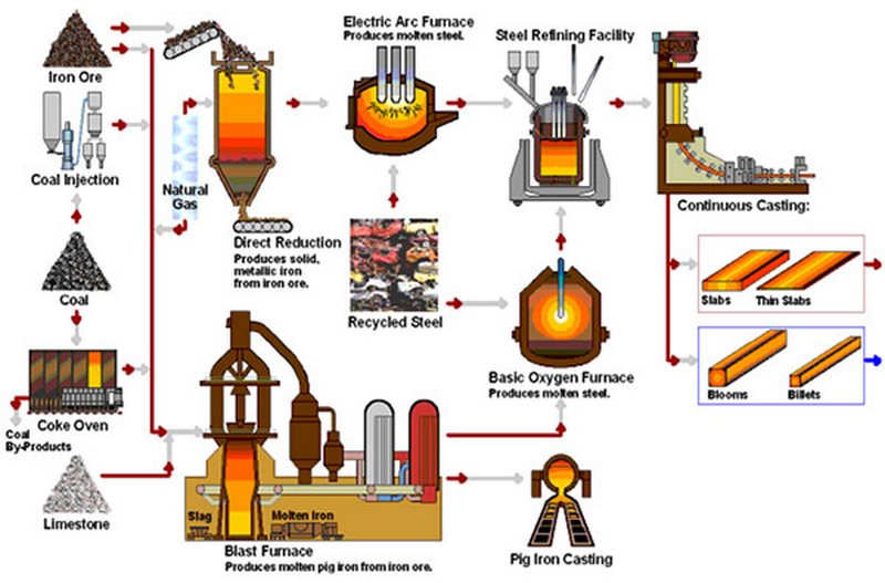 انواع کوره ی تولید آهن