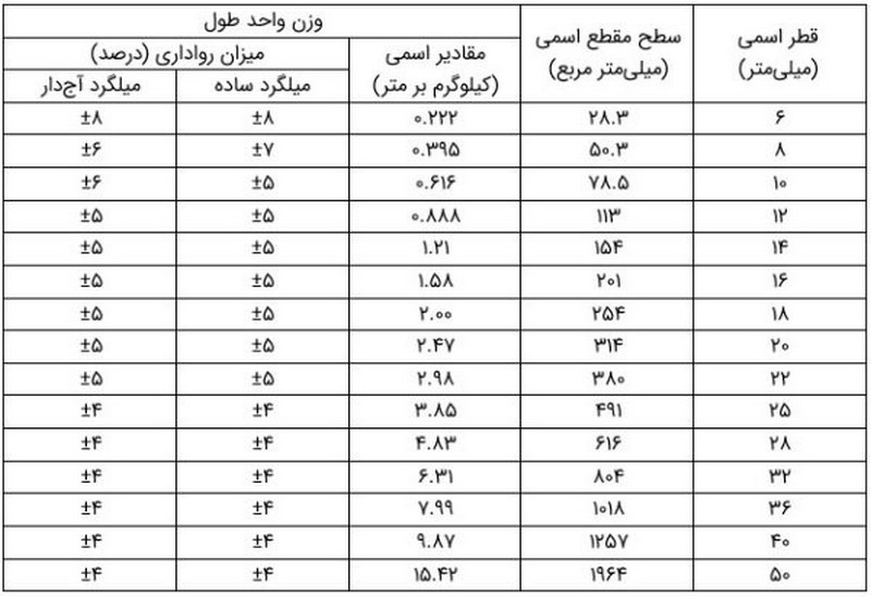 استاندارد انواع میلگرد